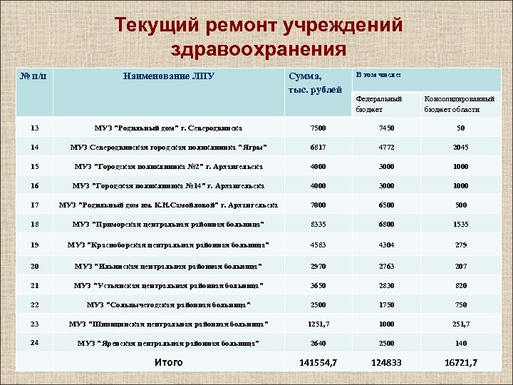Текущий ремонт учреждений здравоохранения № п/п Наименование ЛПУ Сумма, тыс. рублей В том числе: