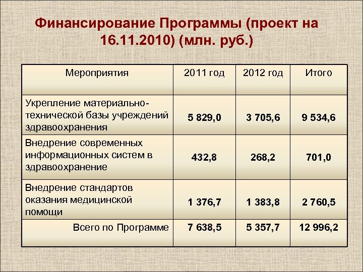 Финансирование Программы (проект на 16. 11. 2010) (млн. руб. ) Мероприятия 2011 год 2012
