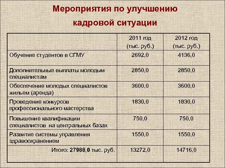 Мероприятия по улучшению кадровой ситуации 2011 год (тыс. руб. ) 2012 год (тыс. руб.
