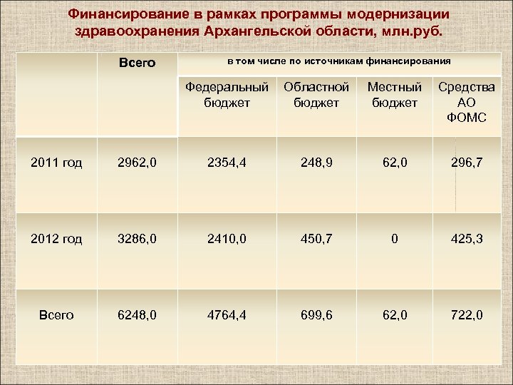 Финансирование в рамках программы модернизации здравоохранения Архангельской области, млн. руб. Всего в том числе