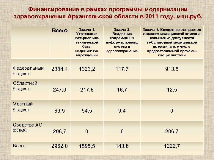 Финансирование в рамках программы модернизации здравоохранения Архангельской области в 2011 году, млн. руб. Всего