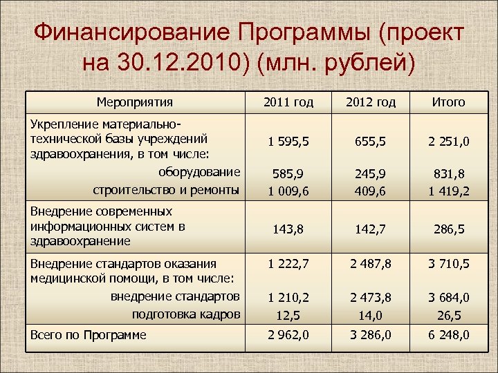 Финансирование Программы (проект на 30. 12. 2010) (млн. рублей) Мероприятия 2011 год 2012 год