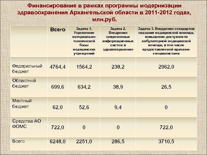 Программа модернизации. Финансирование здравоохранения Архангельской области 2020. Уровень здравоохранения в Архангельской области. Материально техническая база здравоохранения составляют. Уровень здравоохранения в Архангельской области 2021.