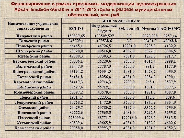 Финансирование в рамках программы модернизации здравоохранения Архангельской области в 2011 -2012 годах в разрезе