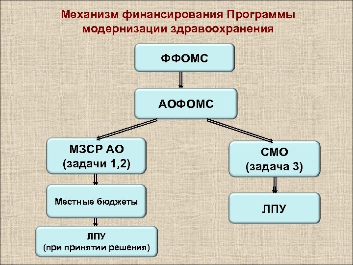 Механизм финансирования Программы модернизации здравоохранения ФФОМС АОФОМС МЗСР АО (задачи 1, 2) Местные бюджеты