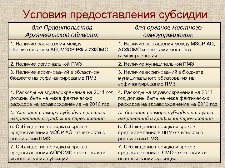 Условия предоставления субсидии для Правительства Архангельской области: для органов местного самоуправления: 1. Наличие соглашения