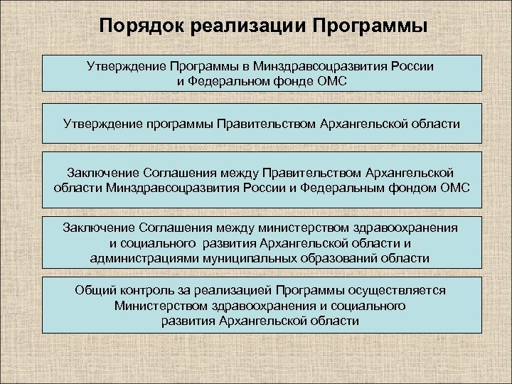 Порядок утверждения программ. Утверждение программы деятельности фонда. Кем утверждается программа развития. Программа правительства по онкологии. Государственная программа, реализуемая в Архангельской области.