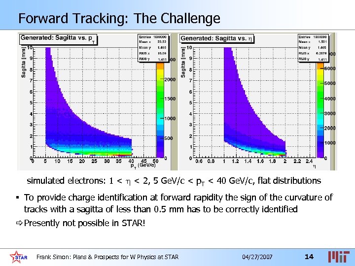 Forward Tracking: The Challenge simulated electrons: 1 < < 2, 5 Ge. V/c <