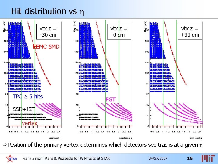 Hit distribution vs vtx z = -30 cm vtx z = +30 cm EEMC