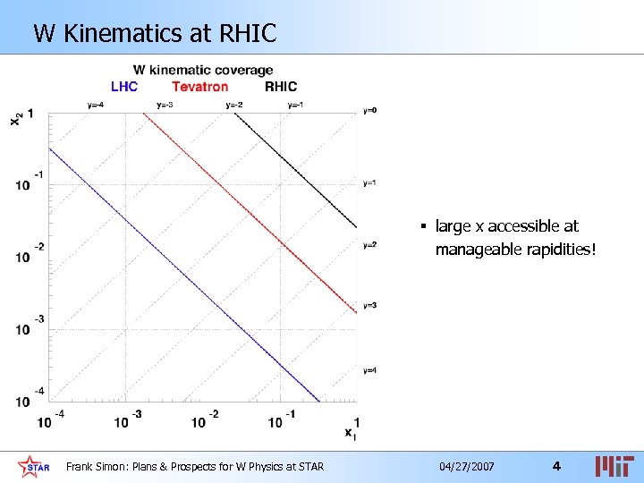 W Kinematics at RHIC § large x accessible at manageable rapidities! Frank Simon: Plans