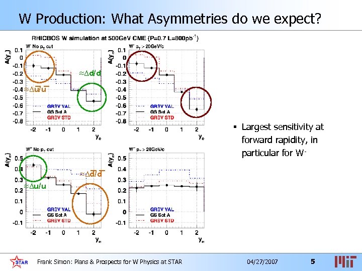 W Production: What Asymmetries do we expect? ≈Δd/d ≈Δu/u § Largest sensitivity at forward