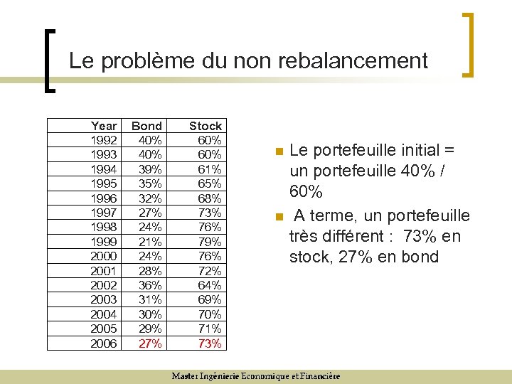 Le problème du non rebalancement Year 1992 1993 1994 1995 1996 1997 1998 1999