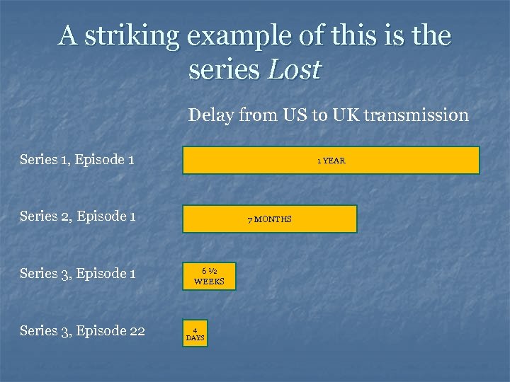 A striking example of this is the series Lost Delay from US to UK