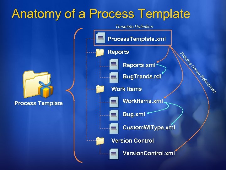 Anatomy of a Process Template Definition Process. Template. xml Work Items Process Template Work.