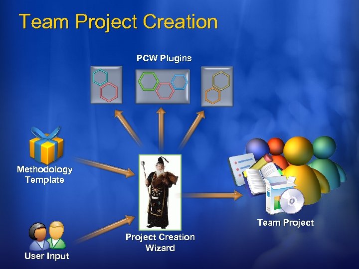 Team Project Creation PCW Plugins Methodology Template Team Project User Input Project Creation Wizard