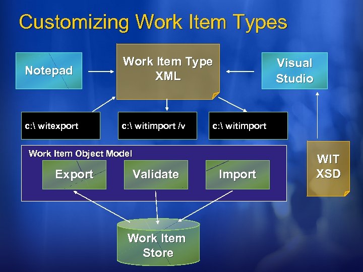 Customizing Work Item Types Notepad Work Item Type XML c:  witexport c: 