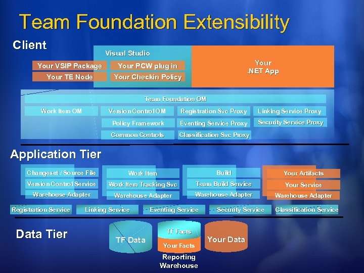 Team Foundation Extensibility Client Visual Studio Your VSIP Package Your TE Node Your. NET