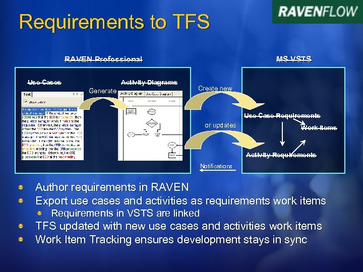 Requirements to TFS RAVEN Professional Use Cases Activity Diagrams Generate MS VSTS Create new