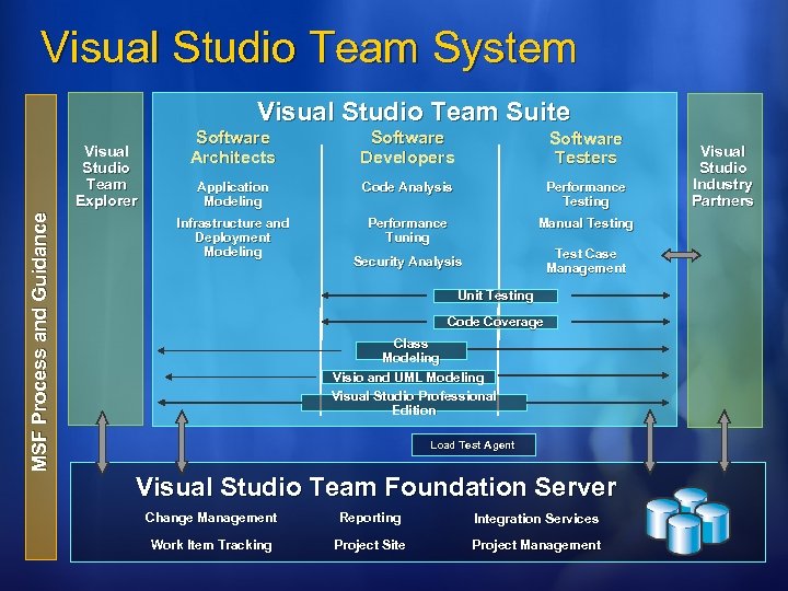 Visual Studio Team System Visual Studio Team Suite MSF Process and Guidance Software Architects