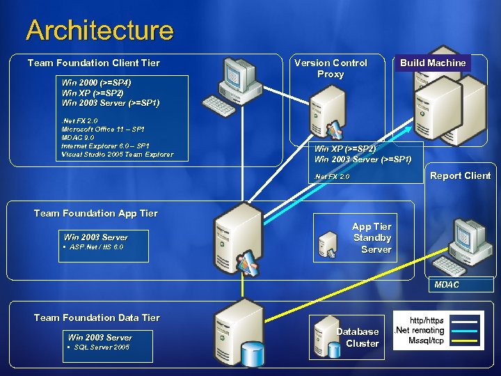 Architecture Team Foundation Client Tier Win 2000 (>=SP 4) Win XP (>=SP 2) Win