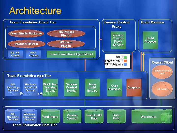 Architecture Team Foundation Client Tier Version Control Proxy Visual Studio Packages MS Project Plug-In