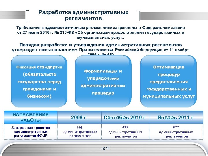 Разработка административных регламентов Требования к административным регламентам закреплены в Федеральном законе от 27 июля