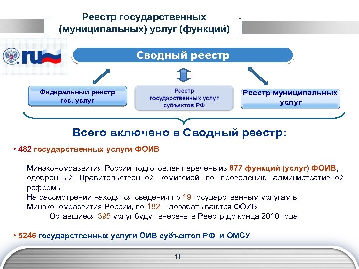 Реестр государственных (муниципальных) услуг (функций) Сводный реестр Федеральный реестр гос. услуг Реестр муниципальных услуг