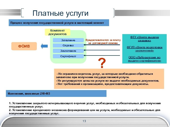 Платные услуги Процесс получения государственной услуги в настоящий момент Комплект документов Заявление ФОИВ Справка