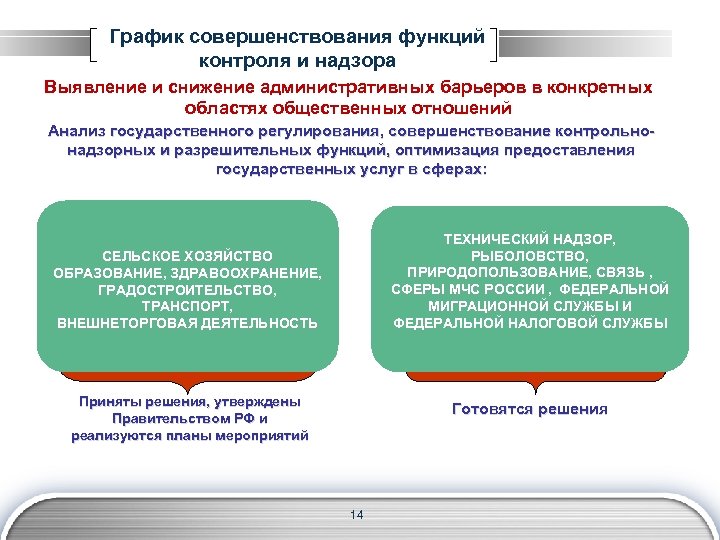 График совершенствования функций контроля и надзора Выявление и снижение административных барьеров в конкретных областях