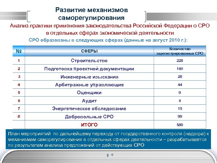 Развитие механизмов саморегулирования Анализ практики применения законодательства Российской Федерации о СРО в отдельных сферах