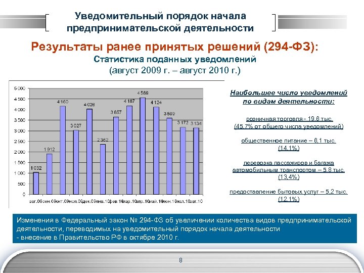 Уведомительный порядок начала предпринимательской деятельности Результаты ранее принятых решений (294 -ФЗ): Статистика поданных уведомлений