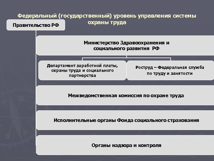 Федеральный (государственный) уровень управления системы охраны труда Правительство РФ Министерство Здравоохранения и социального развития
