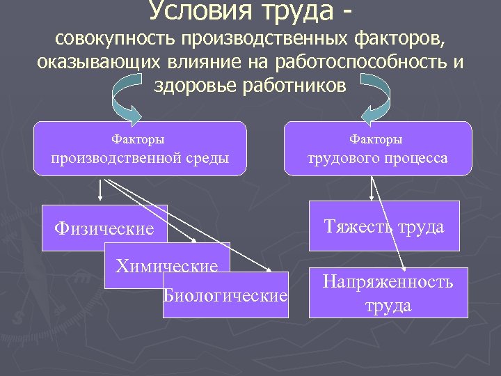 Производственные факторы условий труда