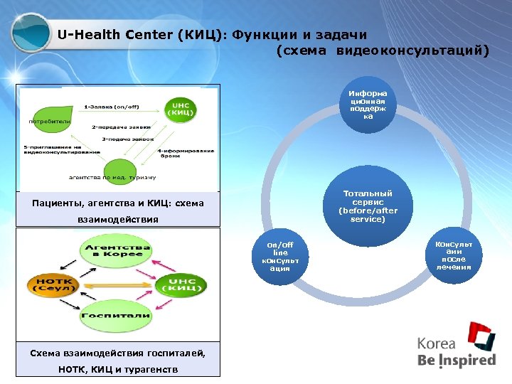 U-Health Center (КИЦ): Функции и задачи (схема видеоконсультаций) Информа ционная поддерж ка Тотальный сервис