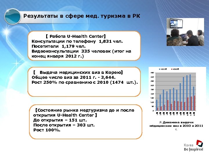 Результаты в сфере мед. туризма в РК 【 Работа U-Health Center】 Консультации по телефону