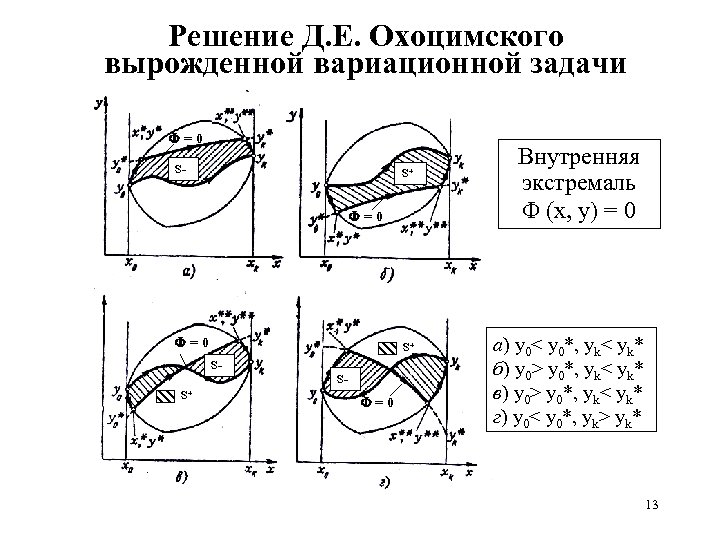Решение Д. Е. Охоцимского вырожденной вариационной задачи = 0 S- S+ = 0 S+