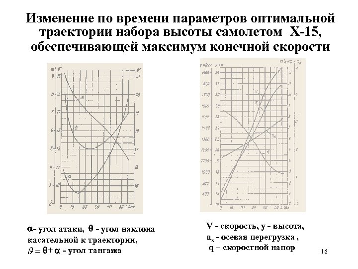 Изменение по времени параметров оптимальной траектории набора высоты самолетом X-15, обеспечивающей максимум конечной скорости