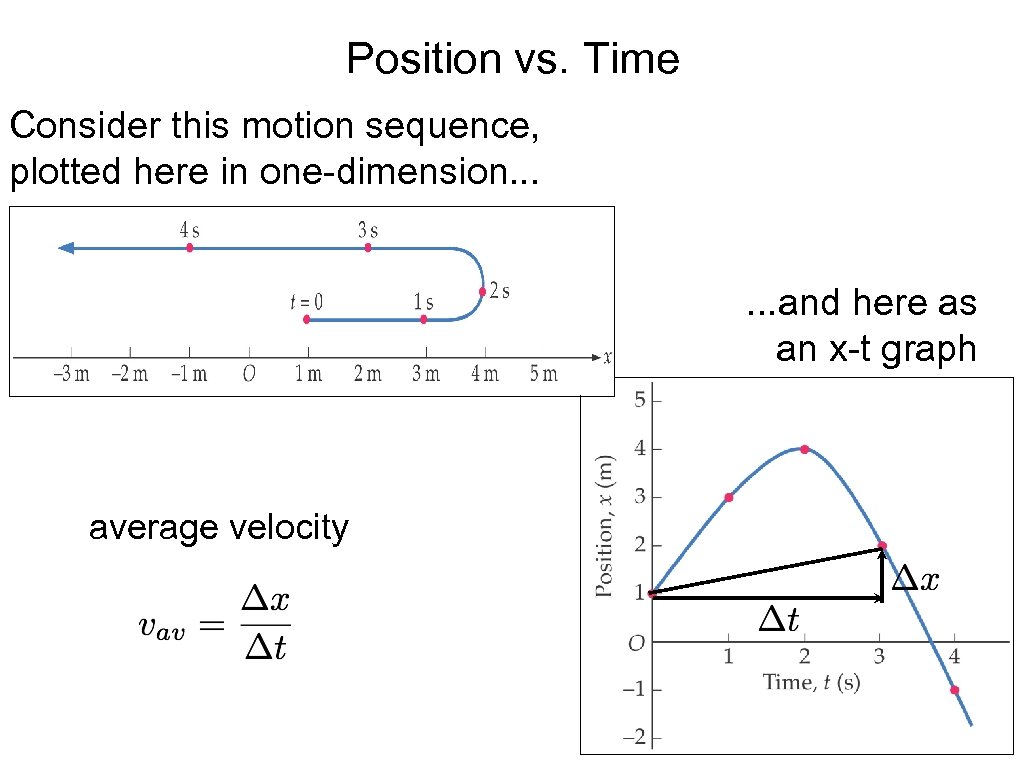 Position vs. Time Consider this motion sequence, plotted here in one-dimension. . . and