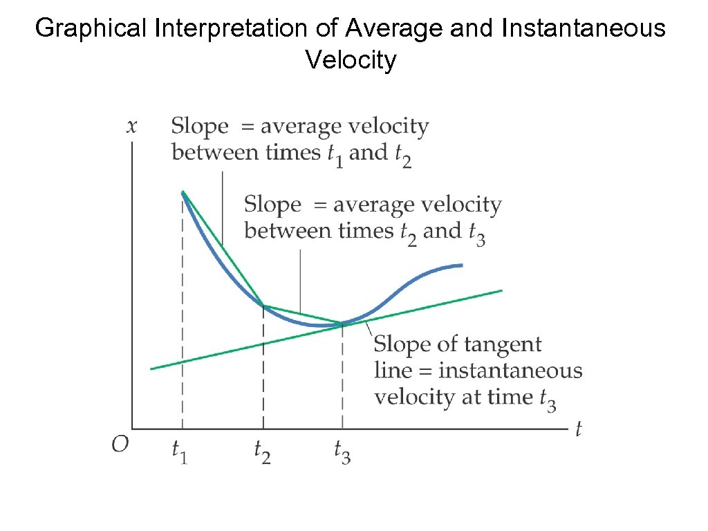 Graphical Interpretation of Average and Instantaneous Velocity 