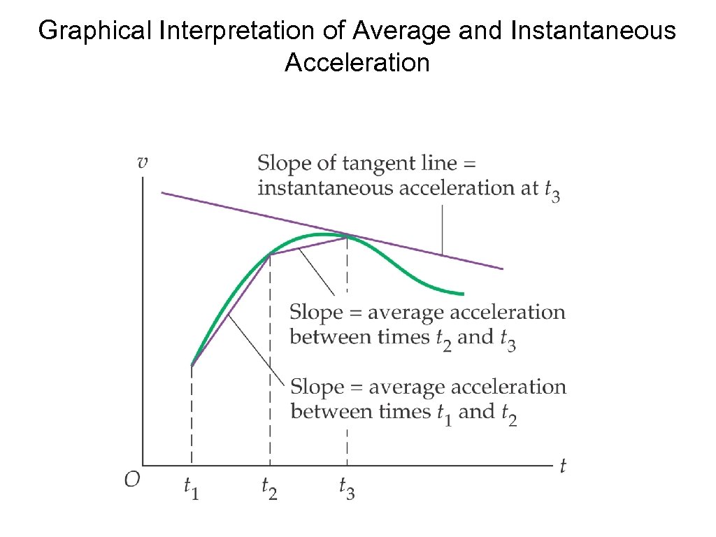 Graphical Interpretation of Average and Instantaneous Acceleration 