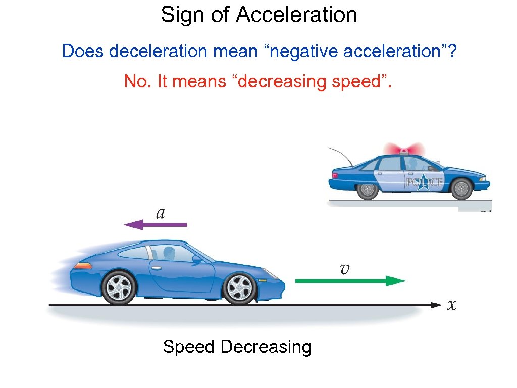 Sign of Acceleration Does deceleration mean “negative acceleration”? No. It means “decreasing speed”. Speed
