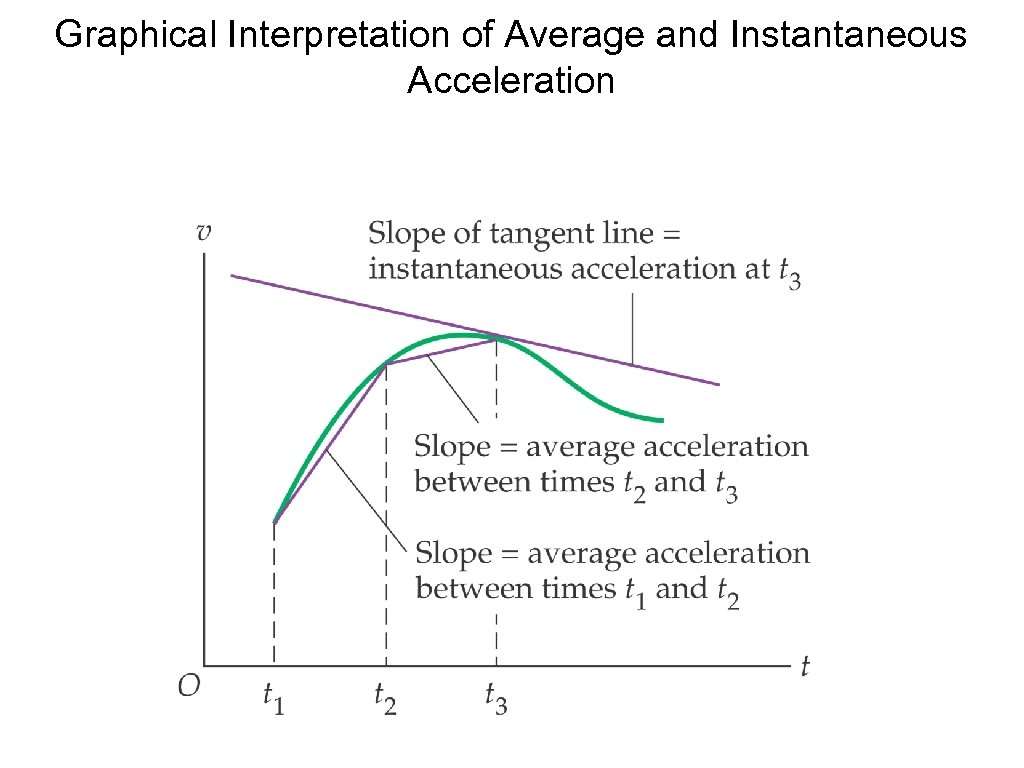 Graphical Interpretation of Average and Instantaneous Acceleration 