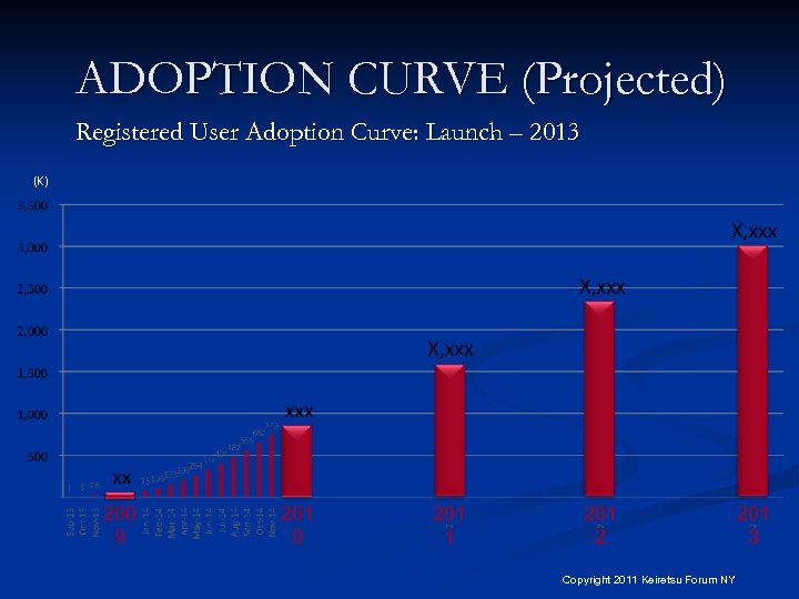 ADOPTION CURVE (Projected) Registered User Adoption Curve: Launch – 2013 (K) 200 9 201