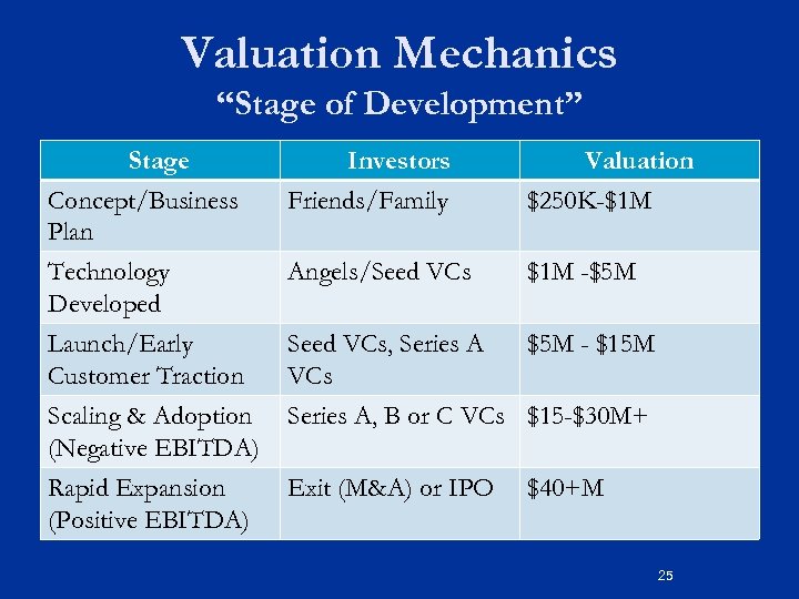 Valuation Mechanics “Stage of Development” Stage Concept/Business Plan Investors Friends/Family Valuation $250 K-$1 M