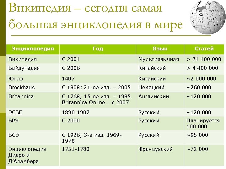 Википедия – сегодня самая большая энциклопедия в мире Энциклопедия Год Язык Статей Википедия С