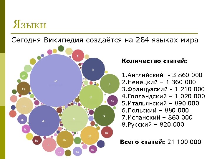Языки Сегодня Википедия создаётся на 284 языках мира Количество статей: 1. Английский - 3