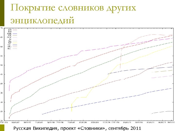 Покрытие словников других энциклопедий Русская Википедия, проект «Словники» , сентябрь 2011 