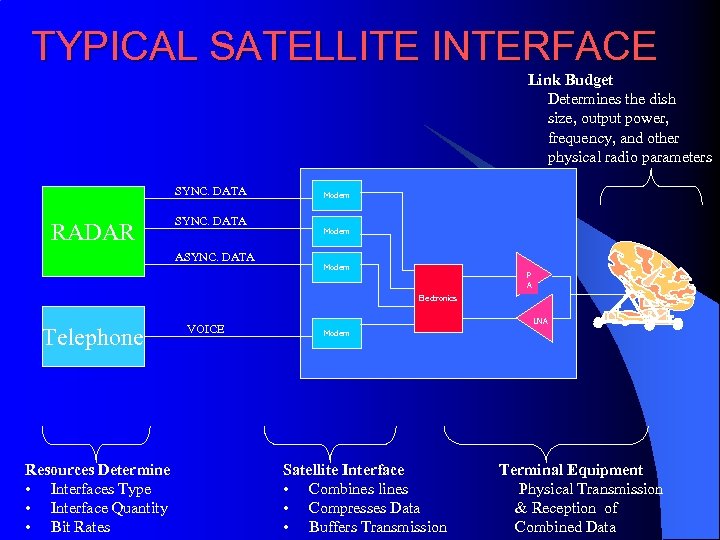 TYPICAL SATELLITE INTERFACE Link Budget Determines the dish size, output power, frequency, and other