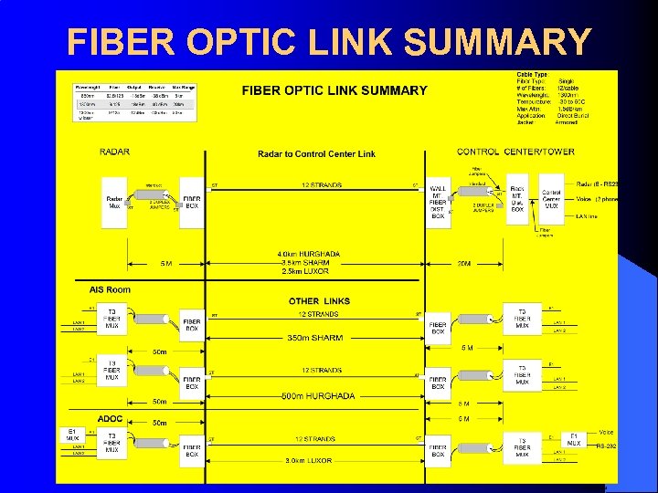 FIBER OPTIC LINK SUMMARY 