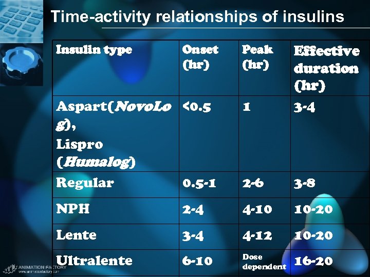 Time-activity relationships of insulins Insulin type Onset (hr) Peak (hr) Aspart(Novo. Lo <0. 5